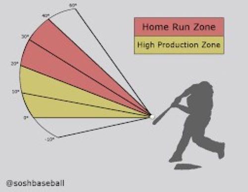 You can't hit a Homerun!! The Launch Angle Pro FREE app tells you how - Maximum Velocity Sports