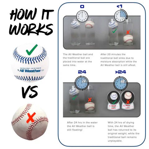 All Weather Baseballs - 1 dozen - Maximum Velocity Sports