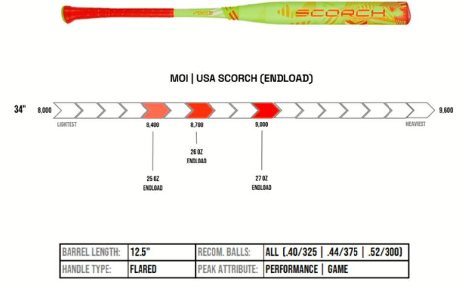 Axe Scorch Endloaded USA Slowpitch Softball Bat - Maximum Velocity Sports